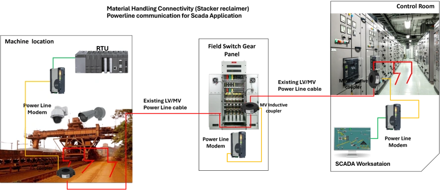 PLCC Diagram or System